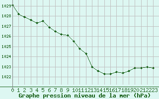 Courbe de la pression atmosphrique pour Langres (52) 