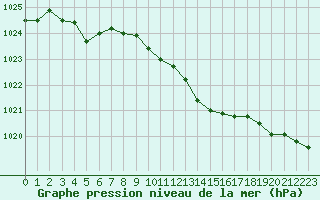 Courbe de la pression atmosphrique pour Chlons-en-Champagne (51)