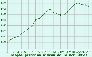 Courbe de la pression atmosphrique pour Pointe de Chassiron (17)