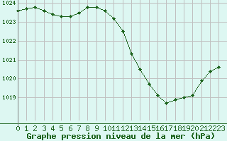 Courbe de la pression atmosphrique pour Die (26)