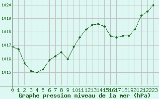 Courbe de la pression atmosphrique pour Figari (2A)