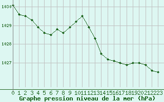 Courbe de la pression atmosphrique pour Leucate (11)