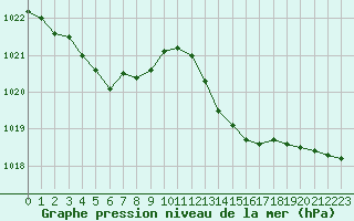 Courbe de la pression atmosphrique pour Als (30)