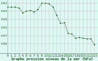 Courbe de la pression atmosphrique pour Isle-sur-la-Sorgue (84)