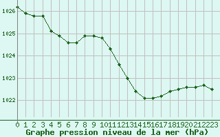 Courbe de la pression atmosphrique pour Puissalicon (34)