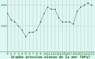 Courbe de la pression atmosphrique pour Orschwiller (67)