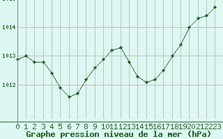 Courbe de la pression atmosphrique pour Crest (26)