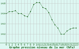 Courbe de la pression atmosphrique pour Sorcy-Bauthmont (08)