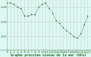 Courbe de la pression atmosphrique pour Bergerac (24)