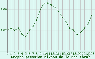 Courbe de la pression atmosphrique pour Lorient (56)