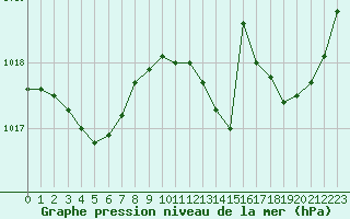 Courbe de la pression atmosphrique pour Cognac (16)