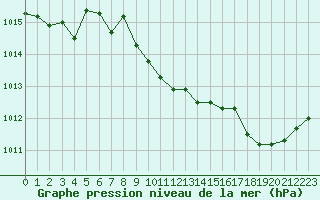 Courbe de la pression atmosphrique pour Le Luc - Cannet des Maures (83)