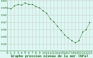 Courbe de la pression atmosphrique pour Belfort-Dorans (90)