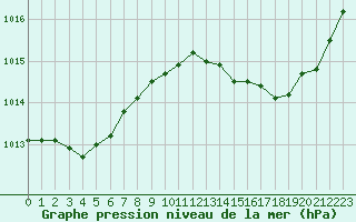 Courbe de la pression atmosphrique pour Cabris (13)