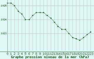 Courbe de la pression atmosphrique pour Brest (29)