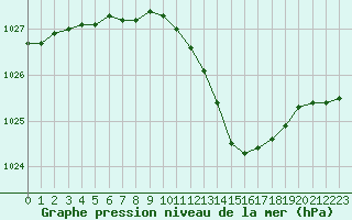 Courbe de la pression atmosphrique pour Besanon (25)