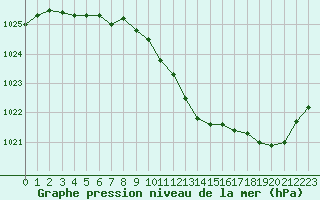 Courbe de la pression atmosphrique pour Kernascleden (56)