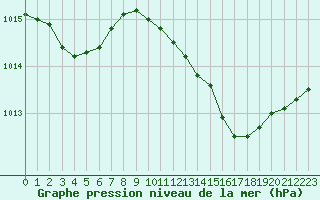 Courbe de la pression atmosphrique pour Aytr-Plage (17)