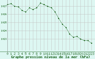 Courbe de la pression atmosphrique pour Laval (53)