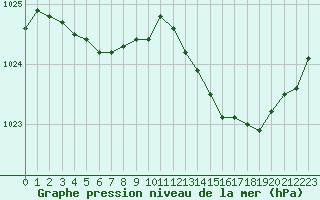 Courbe de la pression atmosphrique pour Angoulme - Brie Champniers (16)