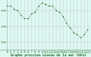 Courbe de la pression atmosphrique pour Trgueux (22)