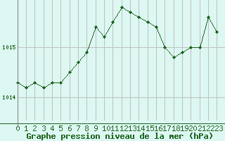 Courbe de la pression atmosphrique pour Le Bourget (93)