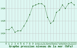 Courbe de la pression atmosphrique pour Melun (77)