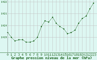 Courbe de la pression atmosphrique pour Saint-Mdard-d