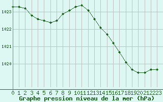 Courbe de la pression atmosphrique pour La Chapelle-Montreuil (86)