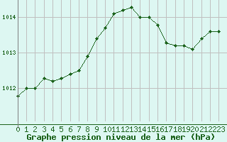Courbe de la pression atmosphrique pour Pirou (50)
