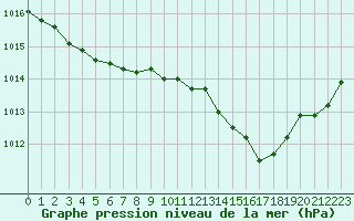 Courbe de la pression atmosphrique pour Tauxigny (37)