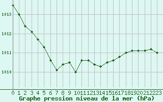 Courbe de la pression atmosphrique pour Lannion (22)