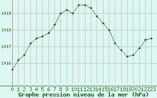 Courbe de la pression atmosphrique pour Frontenay (79)