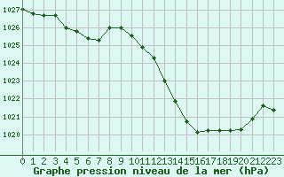 Courbe de la pression atmosphrique pour Tarbes (65)