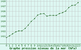 Courbe de la pression atmosphrique pour Biscarrosse (40)