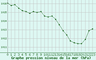 Courbe de la pression atmosphrique pour Forceville (80)