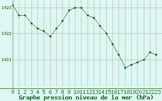 Courbe de la pression atmosphrique pour Lamballe (22)