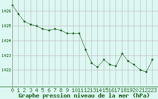 Courbe de la pression atmosphrique pour Muret (31)