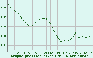 Courbe de la pression atmosphrique pour Salon-de-Provence (13)