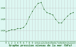 Courbe de la pression atmosphrique pour Le Havre - Octeville (76)