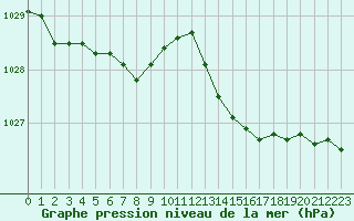 Courbe de la pression atmosphrique pour Brest (29)