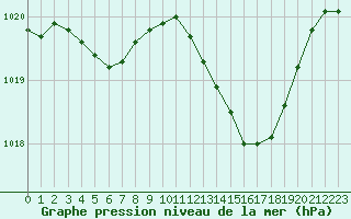 Courbe de la pression atmosphrique pour Roujan (34)