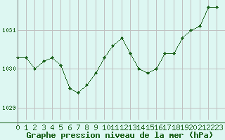 Courbe de la pression atmosphrique pour Saint-Germain-le-Guillaume (53)