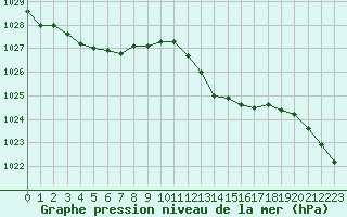 Courbe de la pression atmosphrique pour San Casciano di Cascina (It)