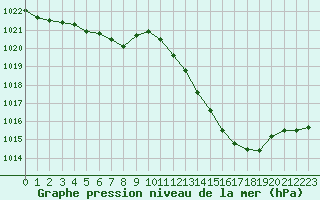 Courbe de la pression atmosphrique pour Pomrols (34)