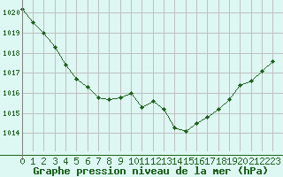 Courbe de la pression atmosphrique pour La Poblachuela (Esp)