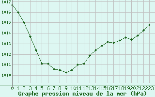 Courbe de la pression atmosphrique pour Aytr-Plage (17)