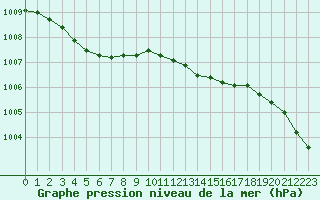 Courbe de la pression atmosphrique pour Landivisiau (29)