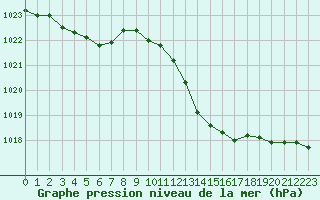 Courbe de la pression atmosphrique pour Ile Rousse (2B)