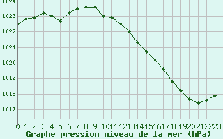 Courbe de la pression atmosphrique pour Romorantin (41)